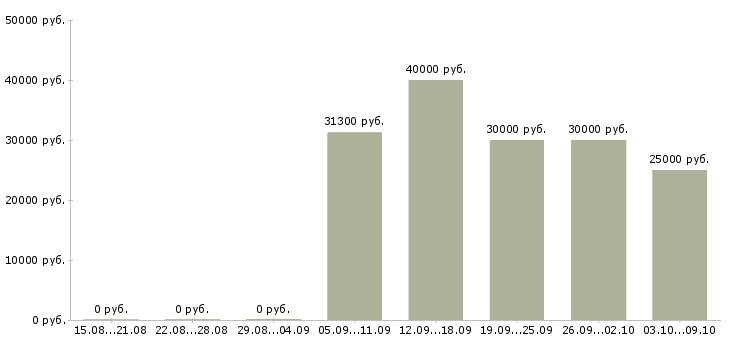 Вакансии разнорабочий склада в Воронеже - Медиана зарплат разнорабочий склада в Воронеже за 2 месяца