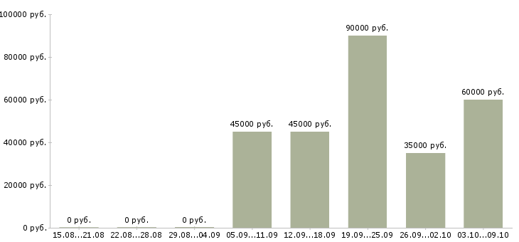 Вакансии руководитель командой в Химках - Медиана зарплат руководитель командой в Химках за 2 месяца
