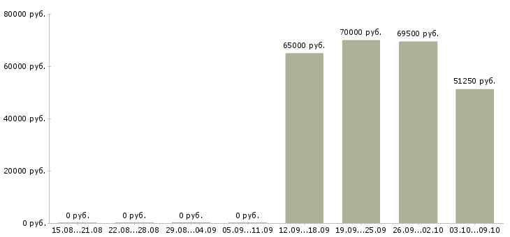 Вакансии руководитель объекта в Красноярске - Медиана зарплат руководитель объекта в Красноярске за 2 месяца