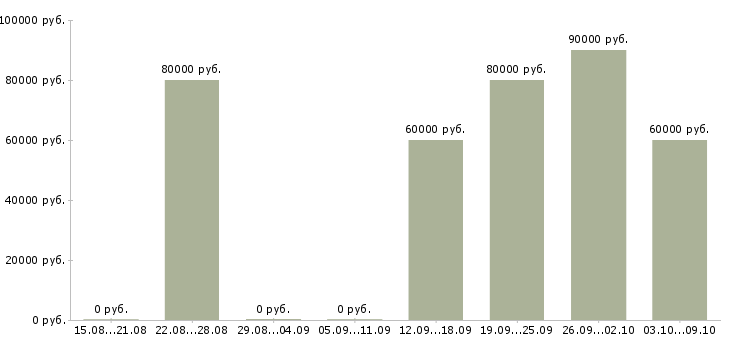 Вакансии руководитель отдела рекламы в Краснодаре - Медиана зарплат руководитель отдела рекламы в Краснодаре за 2 месяца
