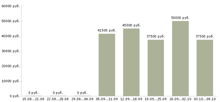 Вакансии руководитель технического отдела в Краснодаре - Медиана зарплат руководитель технического отдела в Краснодаре за 2 месяца