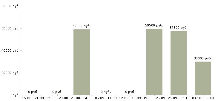 Вакансии сборщик склада Карелия - Медиана зарплат сборщик склада Карелия за 2 месяца