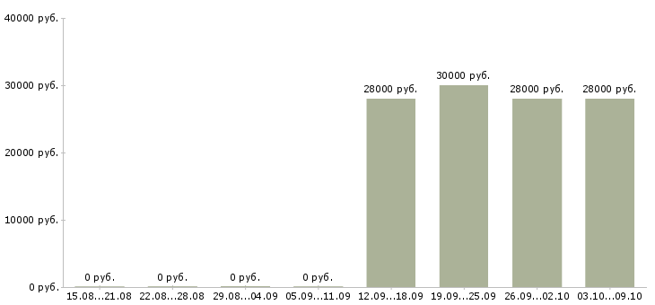 Вакансии сотрудник в отдел продаж в Рязани - Медиана зарплат сотрудник в отдел продаж в Рязани за 2 месяца