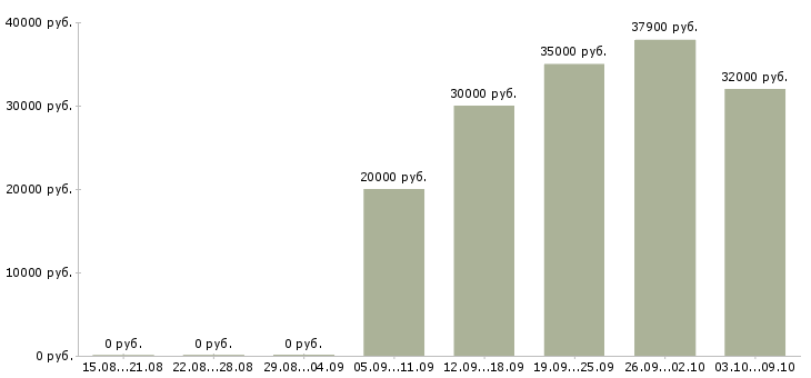 Вакансии сотрудник для подбора персонала в Самаре - Медиана зарплат сотрудник для подбора персонала в Самаре за 2 месяца