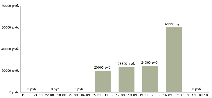 Вакансии сотрудник на кассу Карелия - Медиана зарплат сотрудник на кассу Карелия за 2 месяца