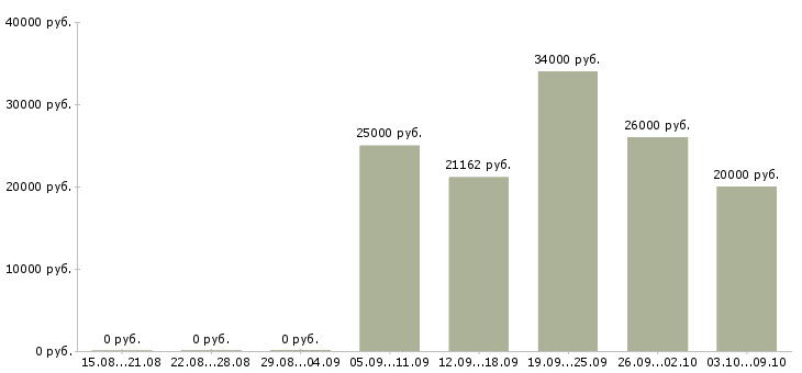 Вакансии сотрудник по документации в Белгороде - Медиана зарплат сотрудник по документации в Белгороде за 2 месяца
