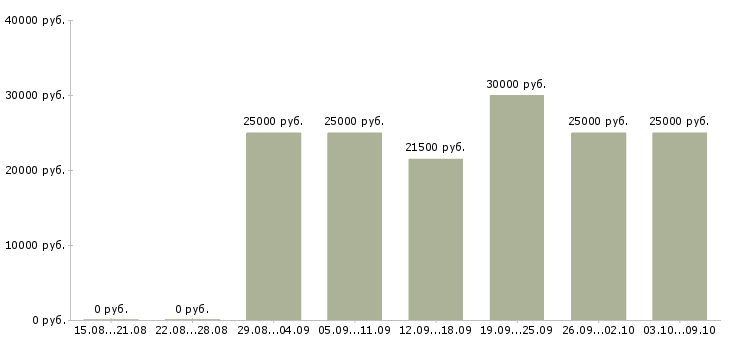 Вакансии сотрудник по заявкам в Воронеже - Медиана зарплат сотрудник по заявкам в Воронеже за 2 месяца