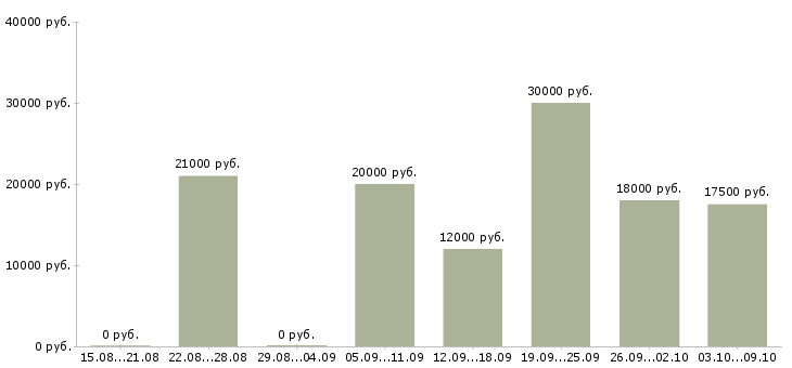 Вакансии сотрудники удаленно в Тольятти - Медиана зарплат сотрудники удаленно в Тольятти за 2 месяца