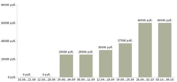 Вакансии специалист по выплатам в Волгограде - Медиана зарплат специалист по выплатам в Волгограде за 2 месяца
