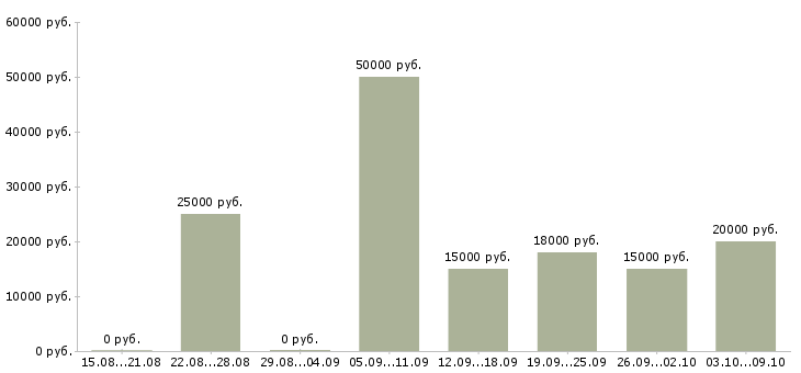 Вакансии специалист по отчетности в Ульяновске - Медиана зарплат специалист по отчетности в Ульяновске за 2 месяца