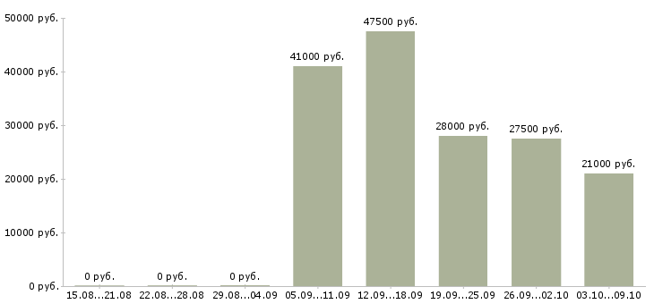 Вакансии специалист по работе клиентами в Люберцах - Медиана зарплат специалист по работе клиентами в Люберцах за 2 месяца