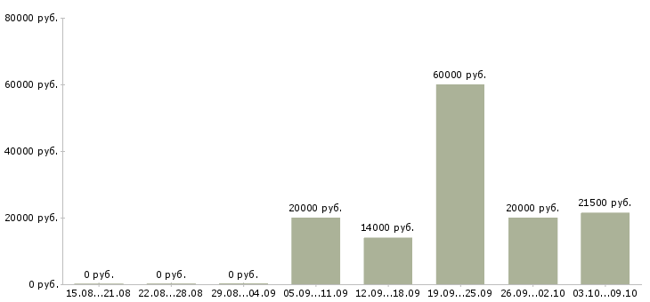 Вакансии специалист по работе с банками в Барнауле - Медиана зарплат специалист по работе с банками в Барнауле за 2 месяца
