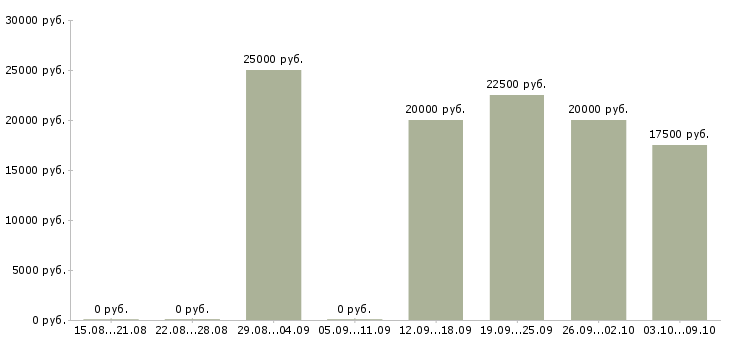 Вакансии специалист по работе с клиентом в Бийске - Медиана зарплат специалист по работе с клиентом в Бийске за 2 месяца
