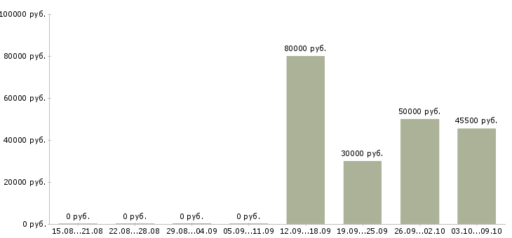 Вакансии специалист по тестированию в Новосибирске - Медиана зарплат специалист по тестированию в Новосибирске за 2 месяца