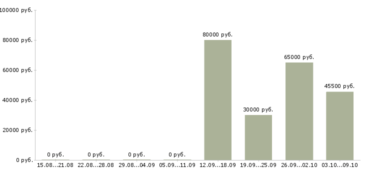 Вакансии специалист по тестированию по в Новосибирске - Медиана зарплат специалист по тестированию по в Новосибирске за 2 месяца