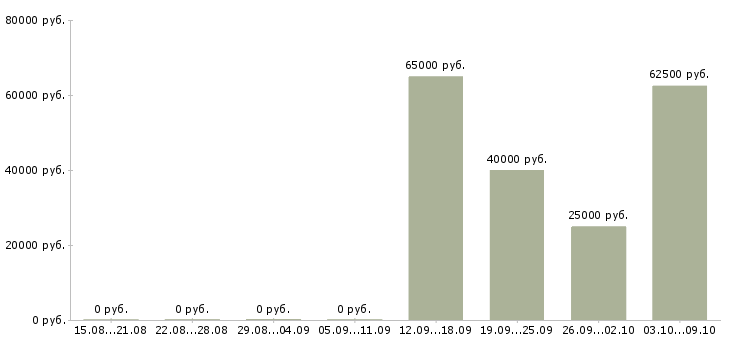Вакансии специалист по техническому обслуживанию в Хабаровске - Медиана зарплат специалист по техническому обслуживанию в Хабаровске за 2 месяца