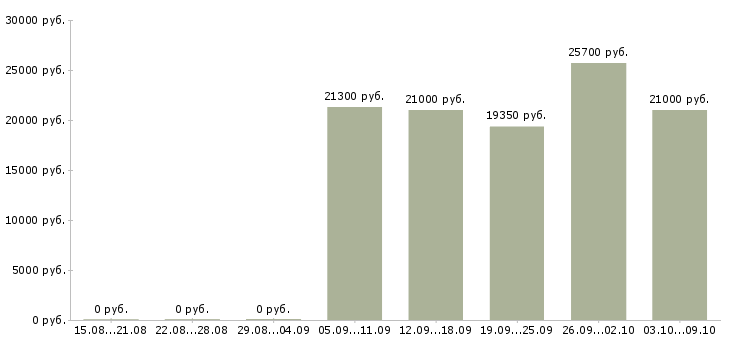Вакансии товаровед в магазин в Оренбурге - Медиана зарплат товаровед в магазин в Оренбурге за 2 месяца