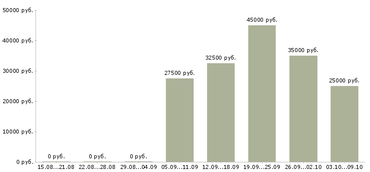 Вакансии требуется консультант в Твери - Медиана зарплат требуется консультант в Твери за 2 месяца