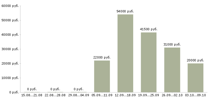 Вакансии требуется продавец консультант в Тамбове - Медиана зарплат требуется продавец консультант в Тамбове за 2 месяца
