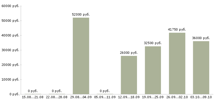 Вакансии требуются грузчики в Рязани - Медиана зарплат требуются грузчики в Рязани за 2 месяца