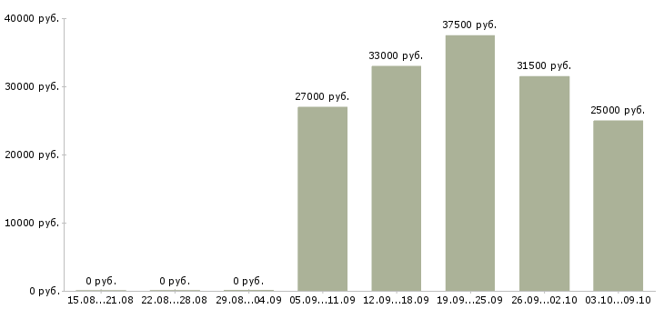 Вакансии требуются менеджеры по продажам в Мурманске - Медиана зарплат требуются менеджеры по продажам в Мурманске за 2 месяца