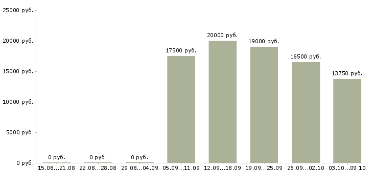 Вакансии уборщица в офисные помещения Санкт-петербург - Медиана зарплат уборщица в офисные помещения Санкт-петербург за 2 месяца