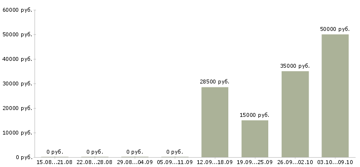 Вакансии удаленная занятость в Владимире - Медиана зарплат удаленная занятость в Владимире за 2 месяца