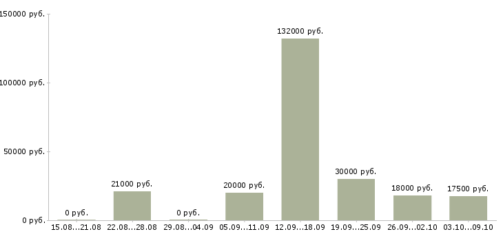 Вакансии удаленные сотрудники в Тольятти - Медиана зарплат удаленные сотрудники в Тольятти за 2 месяца