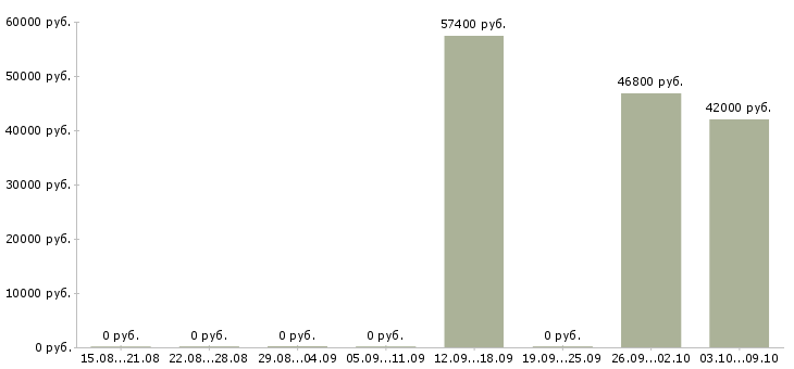 Вакансии упаковщик производства в Ульяновске - Медиана зарплат упаковщик производства в Ульяновске за 2 месяца