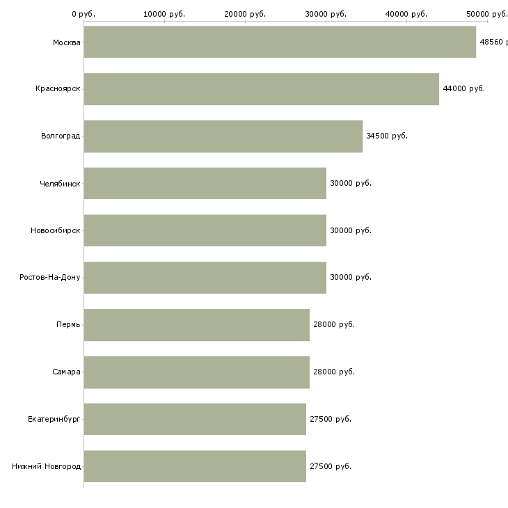 Поиск работы грузчик на производство-Медиана зарплаты для вакансии «грузчик на производство» в других городах