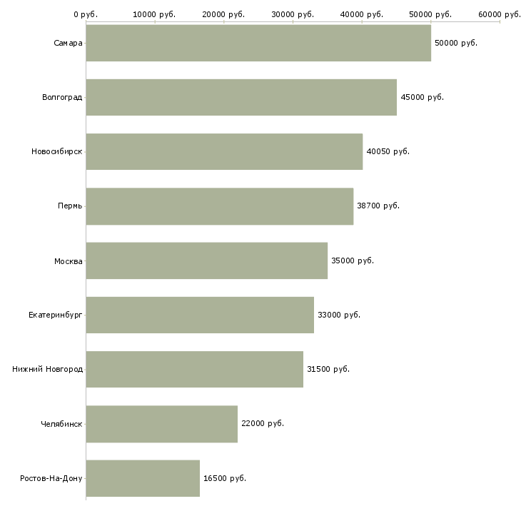 Поиск работы директор магазина пятерочка-Медиана зарплаты для вакансии «директор магазина пятерочка» в других городах