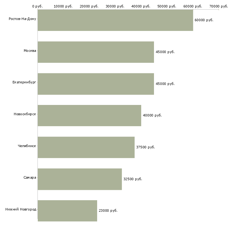 Поиск работы управляющий в салон красоты-Медиана зарплаты для вакансии «управляющий в салон красоты» в других городах