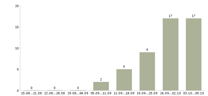 Работа менеджер торгового зала Башкортостан - Число вакансий Башкортостан по специальности менеджер торгового зала за 2 месяца