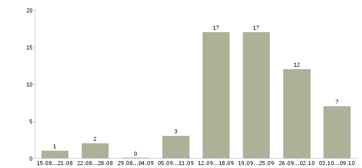 Работа менеджер по работе с организациями Бурятия - Число вакансий Бурятия по специальности менеджер по работе с организациями за 2 месяца