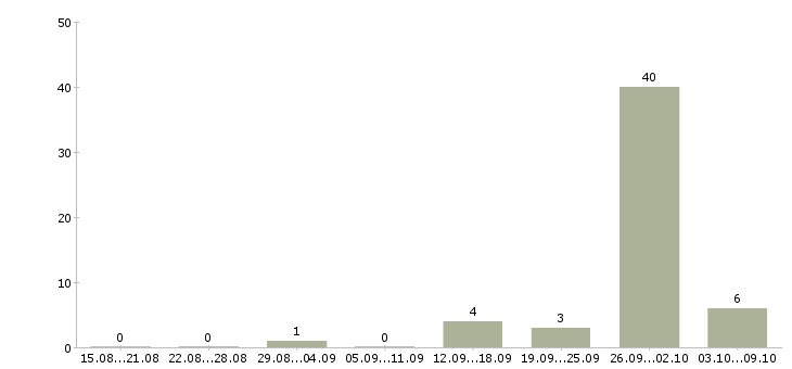 Работа сборщик на склад Карелия - Число вакансий Карелия по специальности сборщик на склад за 2 месяца