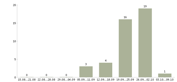 Работа сотрудник на кассу Карелия - Число вакансий Карелия по специальности сотрудник на кассу за 2 месяца