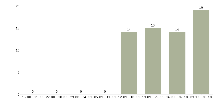 Работа разнорабочий рабочий Марий эл - Число вакансий Марий эл по специальности разнорабочий рабочий за 2 месяца