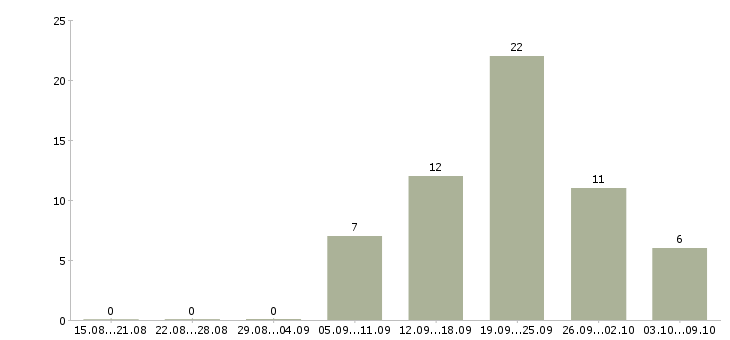 Работа менеджер по продажам сайтов Мордовия - Число вакансий Мордовия по специальности менеджер по продажам сайтов за 2 месяца