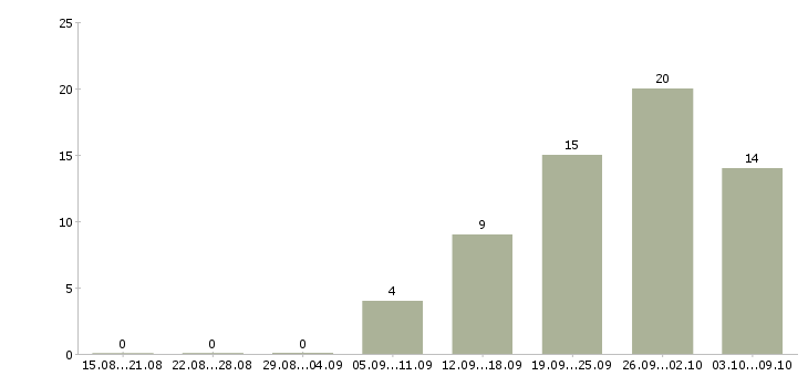Работа продавец консультант салона Ростов-на-дону - Число вакансий Ростов-на-дону по специальности продавец консультант салона за 2 месяца