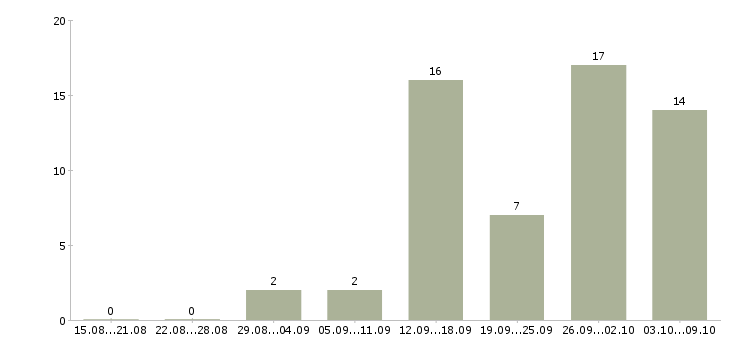 Работа ассистент по продажам Санкт-петербург - Число вакансий Санкт-петербург по специальности ассистент по продажам за 2 месяца