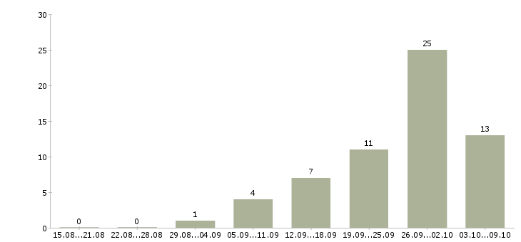 Работа программист на python Санкт-петербург - Число вакансий Санкт-петербург по специальности программист на python за 2 месяца