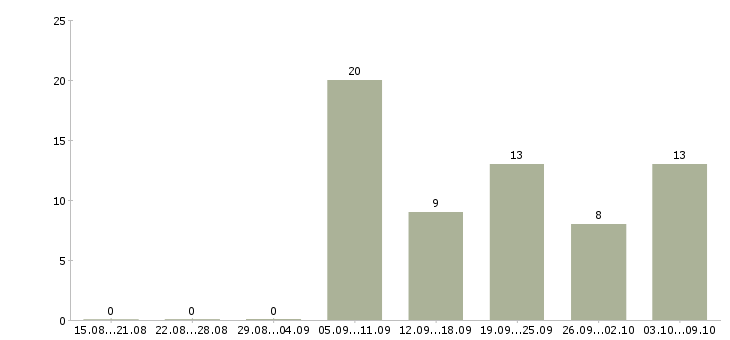 Работа требуется водитель категории с Татарстан - Число вакансий Татарстан по специальности требуется водитель категории с за 2 месяца