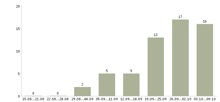 Работа менеджер по продажам продукции Чувашия - Число вакансий Чувашия по специальности менеджер по продажам продукции за 2 месяца