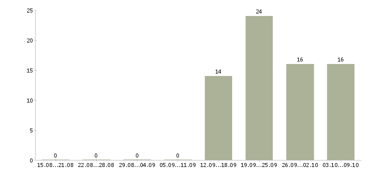Работа помощник руководителя требуется Чувашия - Число вакансий Чувашия по специальности помощник руководителя требуется за 2 месяца