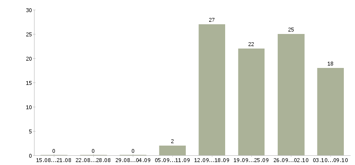 Работа специалист по продукту Чувашия - Число вакансий Чувашия по специальности специалист по продукту за 2 месяца
