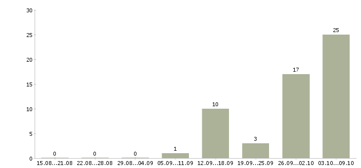 Работа грузчик с проживанием в Архангельске - Число вакансий в Архангельске по специальности грузчик с проживанием за 2 месяца