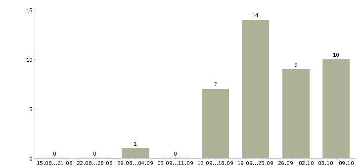 Работа коммерческий менеджер в Архангельске - Число вакансий в Архангельске по специальности коммерческий менеджер за 2 месяца