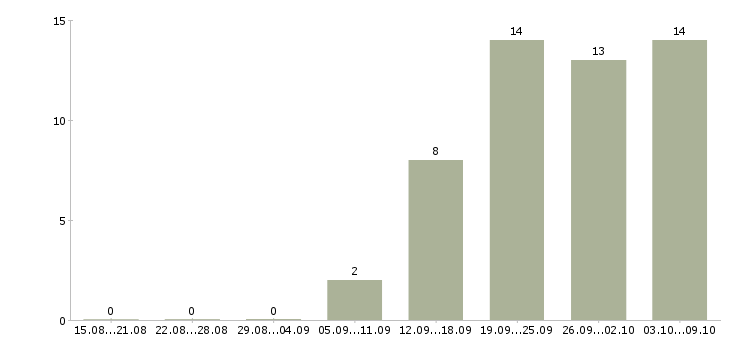 Работа зарабатываем дополнительно в Астрахани - Число вакансий в Астрахани по специальности зарабатываем дополнительно за 2 месяца