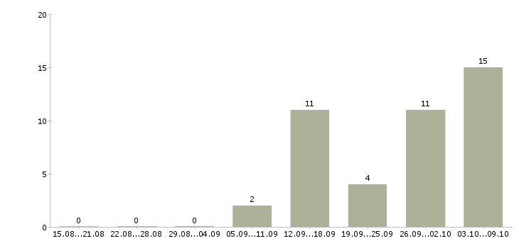 Работа менеджер по поиску клиентов в Балашихе - Число вакансий в Балашихе по специальности менеджер по поиску клиентов за 2 месяца