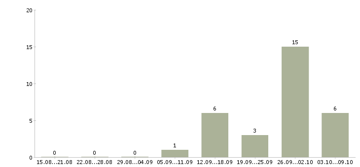 Работа упаковщики вахта в Балашихе - Число вакансий в Балашихе по специальности упаковщики вахта за 2 месяца